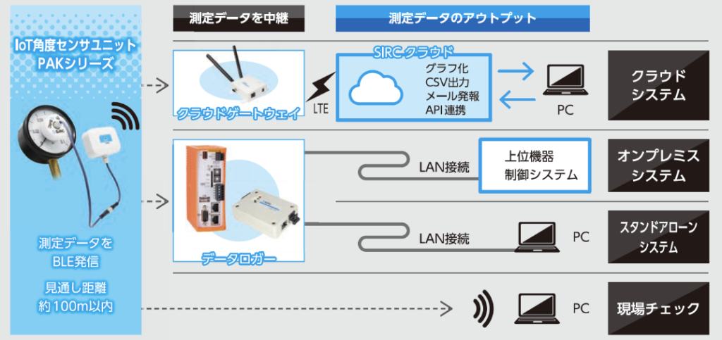 IoT角度センサユニット